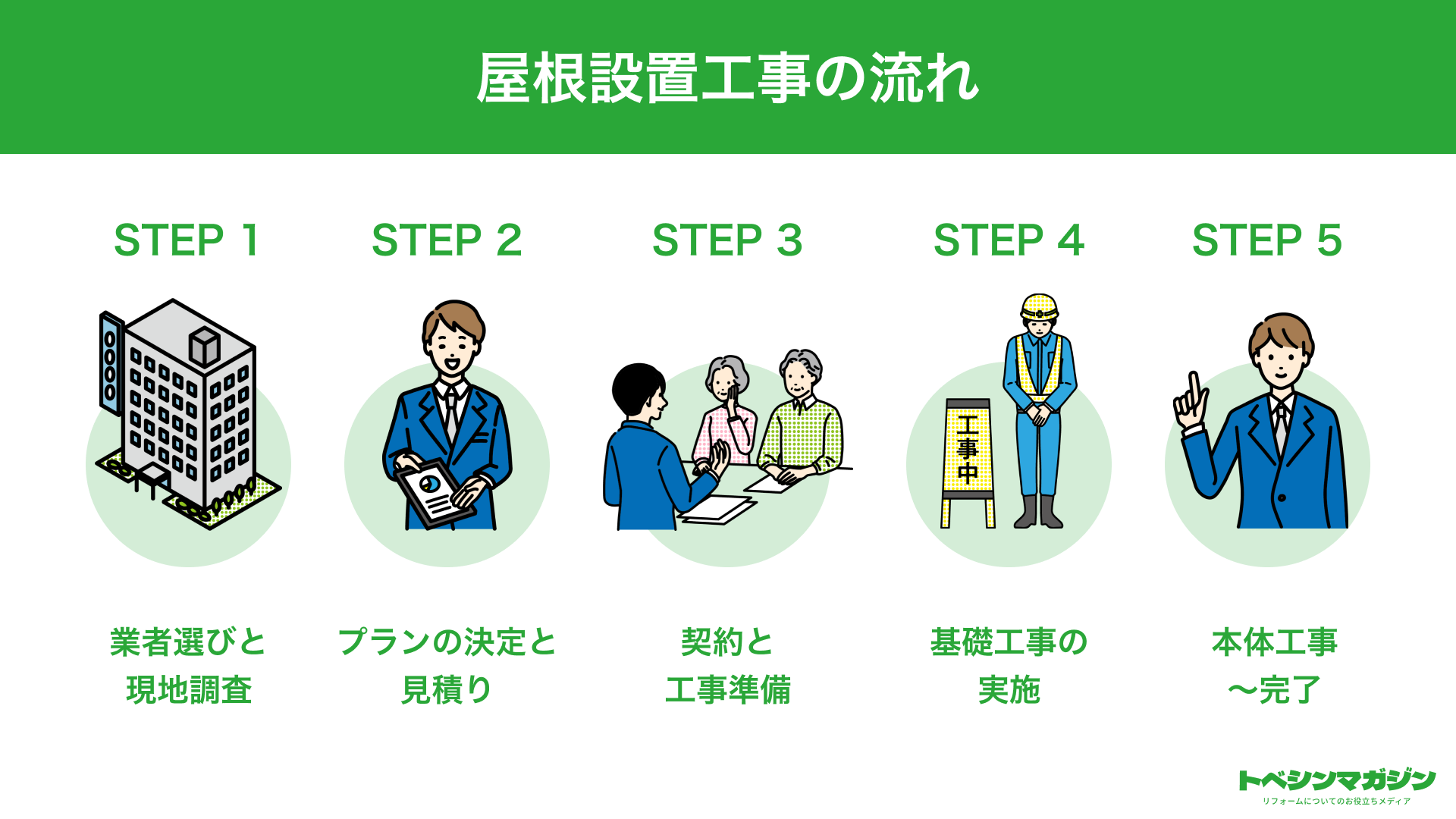 カーポート設置工事の流れ。業者選びと現地調査、プランの決定と見積り、契約と工事準備、基礎工事、本体工事から完了までの5ステップ