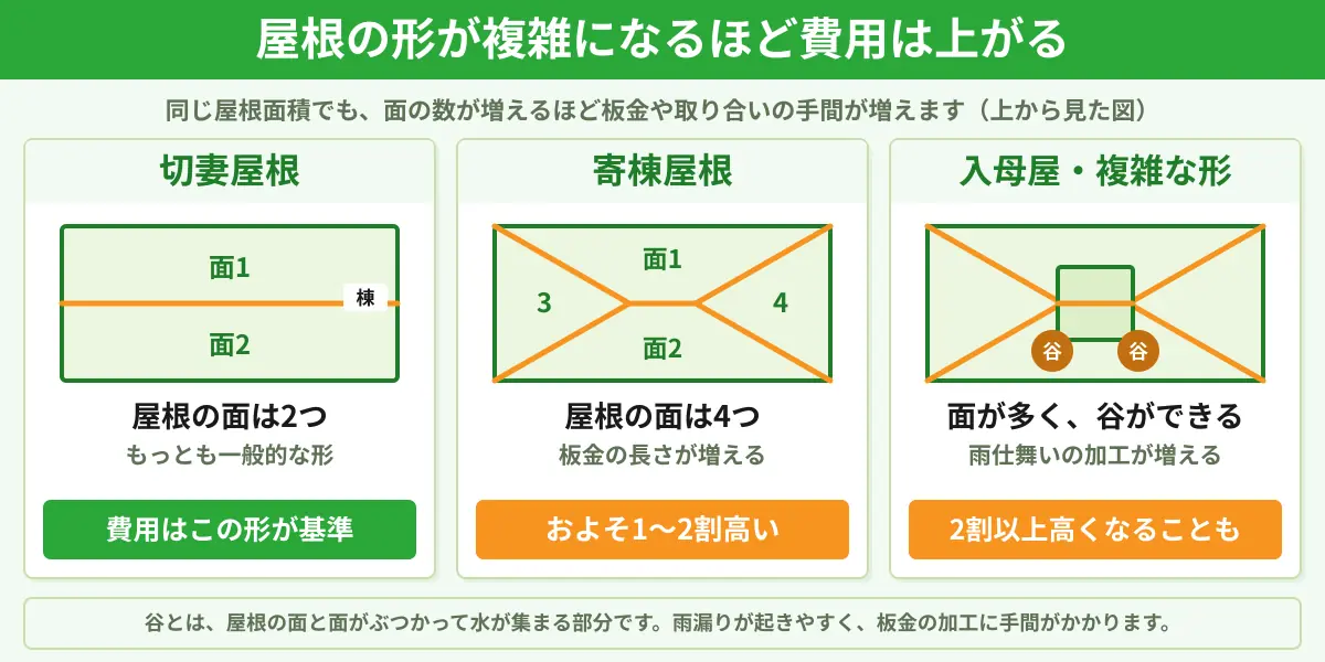 切妻屋根は面が2つで基準、寄棟屋根は面が4つで1〜2割高く、入母屋など複雑な形は谷ができて2割以上高くなることを上から見た図で比べた図