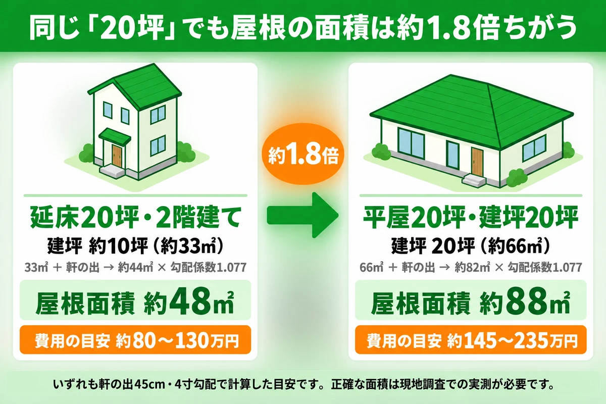 延床20坪2階建ての屋根面積約48平方メートルと、平屋20坪の約88平方メートルを家の形で並べ、約1.8倍の差を示した比較図