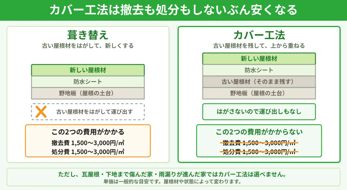 葺き替えは古い屋根材をはがすため撤去費と処分費がかかり、カバー工法は古い屋根材の上に重ねるため撤去費と処分費がかからないことを屋根の断面で比べた図