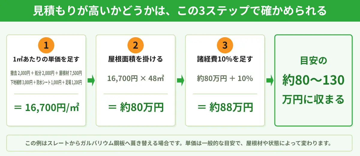 1平方メートルあたりの単価を足し、屋根面積48平方メートルを掛け、諸経費10パーセントを足して約88万円を求める検算の3ステップ図