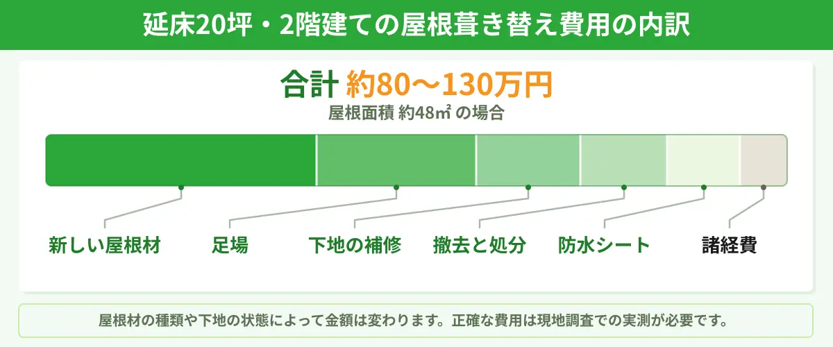 延床20坪2階建ての屋根葺き替え費用の内訳を、新しい屋根材、足場、下地の補修、撤去と処分、防水シート、諸経費の順に積み上げた図