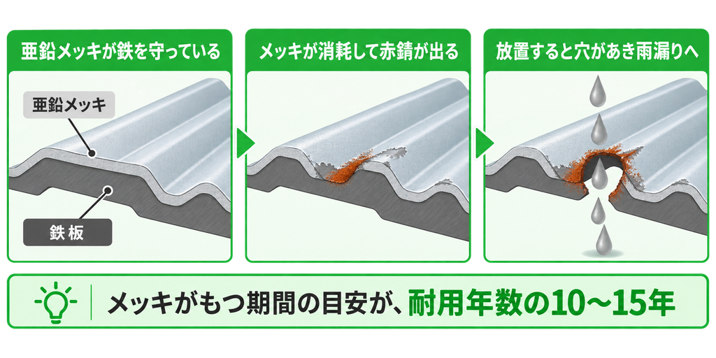 トタン屋根の亜鉛メッキが消耗して赤錆が出て、放置すると穴があくまでの3段階の進行図