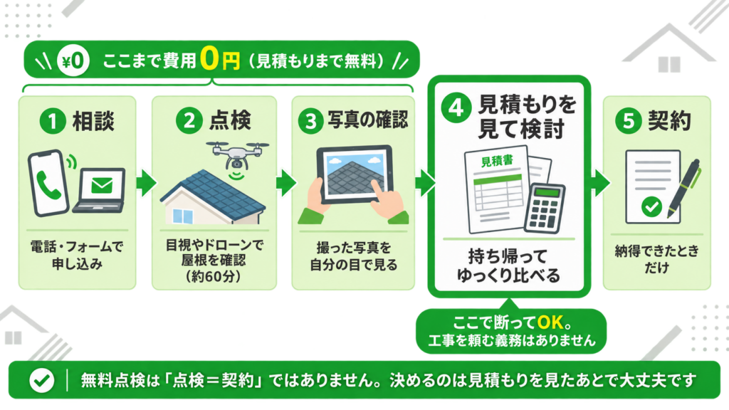 屋根の無料点検の流れ。相談、点検、写真の確認、見積もりを見て検討、契約の5段階で、検討の段階で断ってよいことを示した図