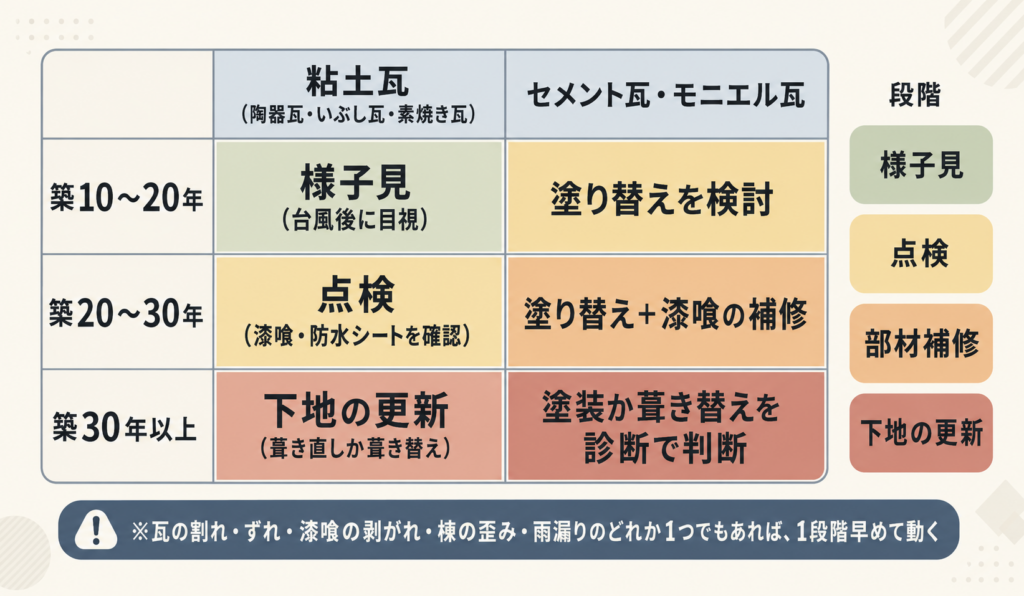 築年数と瓦の種類から瓦屋根の今の段階を判断する表。築10〜20年は様子見、20〜30年は点検と部材補修、30年以上は下地の更新が目安