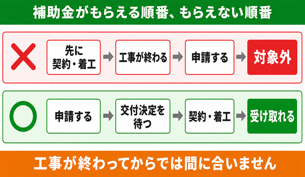 先に契約や着工をしてから申請すると対象外になり、申請して交付決定を待ってから着工すると補助金を受け取れることを対比した図