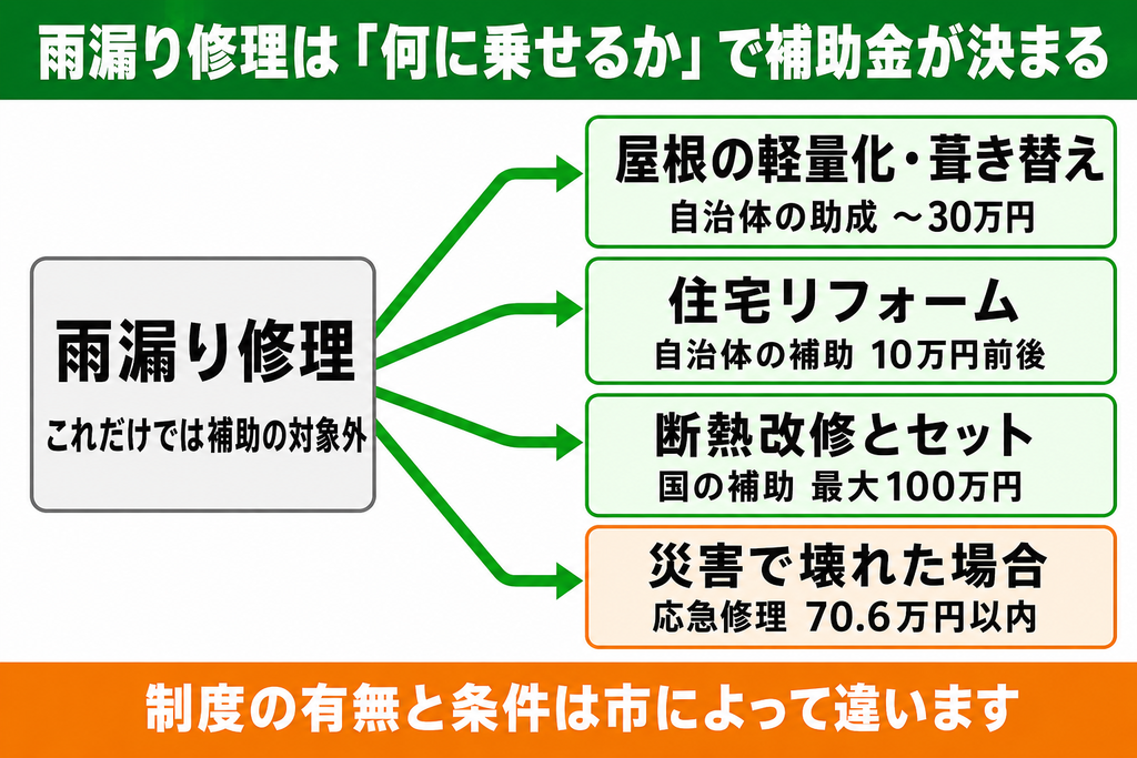 雨漏り修理そのものは補助の対象外だが、屋根の軽量化、住宅リフォーム、断熱改修、災害復旧の4つに乗せると補助金の対象になることを示した図