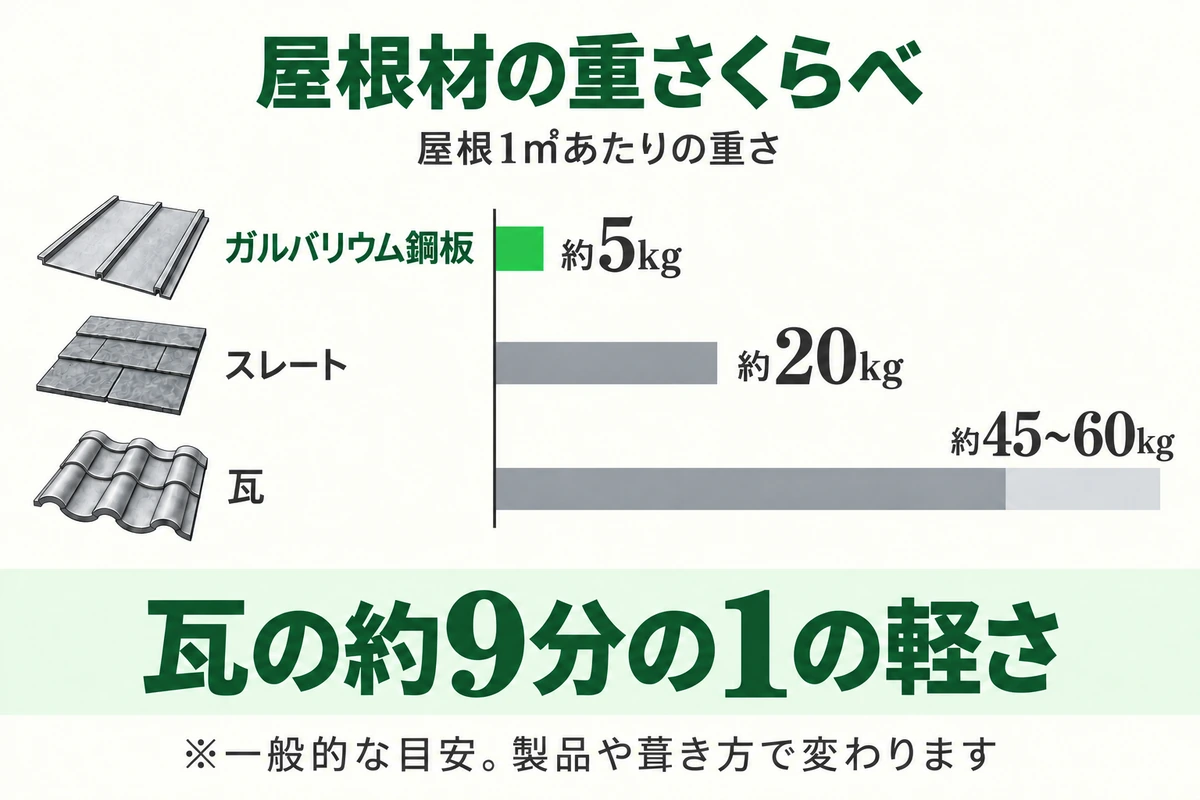 屋根1㎡あたりの重さを比べた棒グラフ。ガルバリウム鋼板は約5kg、スレートは約20kg、瓦は約45〜60kgで、ガルバリウム鋼板は瓦の約9分の1の軽さ(一般的な目安)