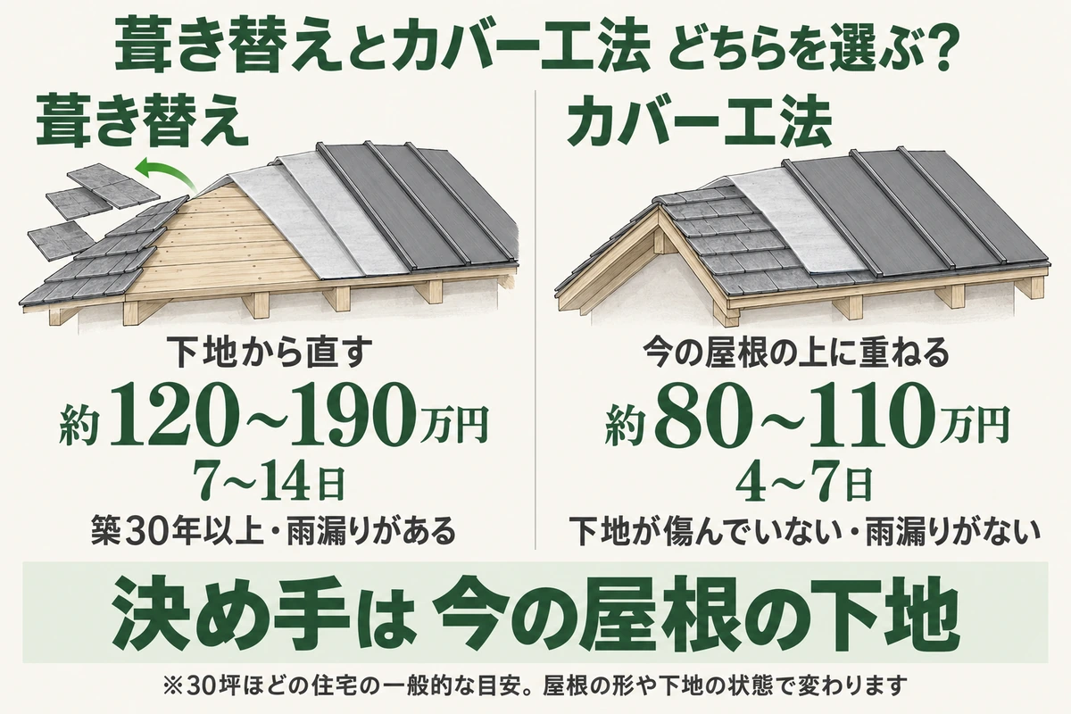 ガルバリウム鋼板屋根リフォームの葺き替えとカバー工法を比べた図。葺き替えは下地から直し約120〜190万円・7〜14日で、築30年以上や雨漏りがある家向き。カバー工法は今の屋根の上に重ね約80〜110万円・4〜7日で、下地が傷んでいない・雨漏りがない家向き(30坪ほどの一般的な目安)。決め手は今の屋根の下地