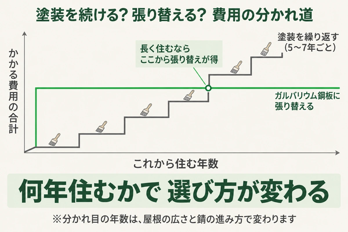 トタン屋根の塗装を5〜7年ごとに繰り返す場合とガルバリウム鋼板に張り替える場合の費用の合計を比べた図。塗装は少しずつ費用が重なり、張り替えは最初に大きくかかるがその後は少ないため、長く住むならどこかで張り替えのほうが得になる