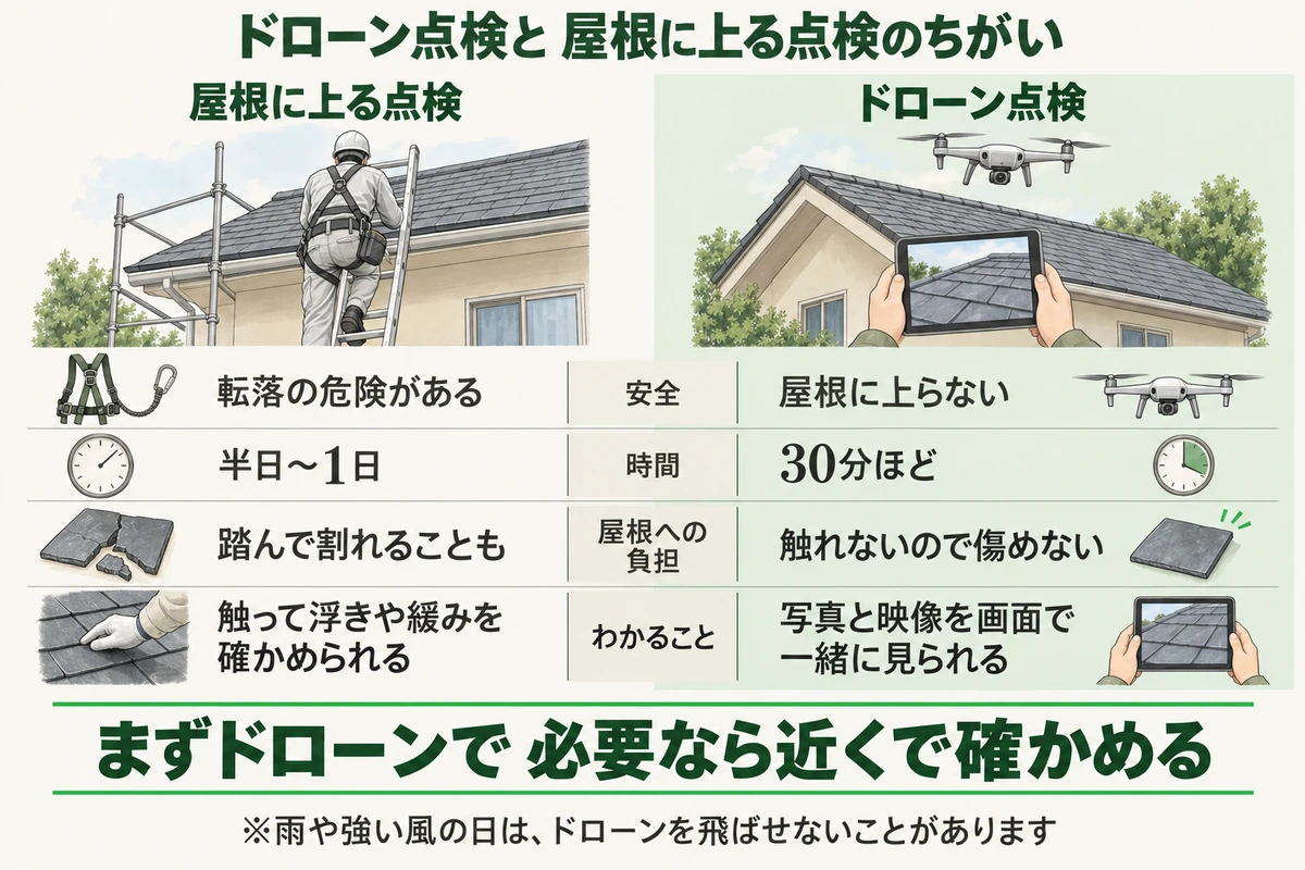 ドローン点検と屋根に上る点検のちがいを比べた図。屋根に上る点検は転落の危険があり半日〜1日かかり屋根を踏んで割れることもあるが、触って浮きや緩みを確かめられる。ドローン点検は屋根に上らず30分ほどで、屋根に触れないので傷めず、写真と映像を画面で一緒に見られる。まずドローンで見て、必要なら近くで確かめる