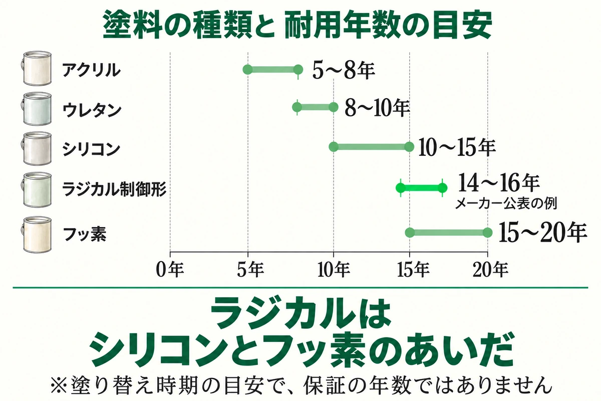 外壁塗料の種類と耐用年数の目安を示した図。アクリル5〜8年、ウレタン8〜10年、シリコン10〜15年、ラジカル制御形はメーカー公表の例で14〜16年、フッ素15〜20年で、ラジカルはシリコンとフッ素のあいだ。塗り替え時期の目安で保証の年数ではない