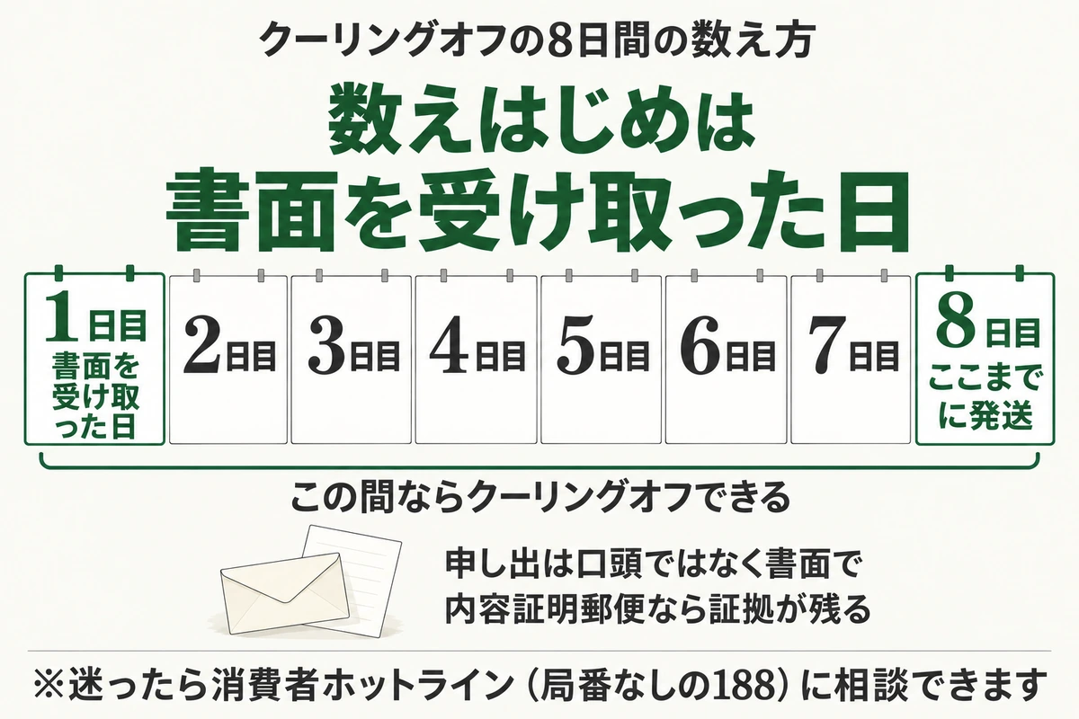 訪問販売のクーリングオフは、契約書面を受け取った日を1日目として8日目までに書面で申し出れば契約を解除でき、内容証明郵便なら証拠が残ることを示した図
