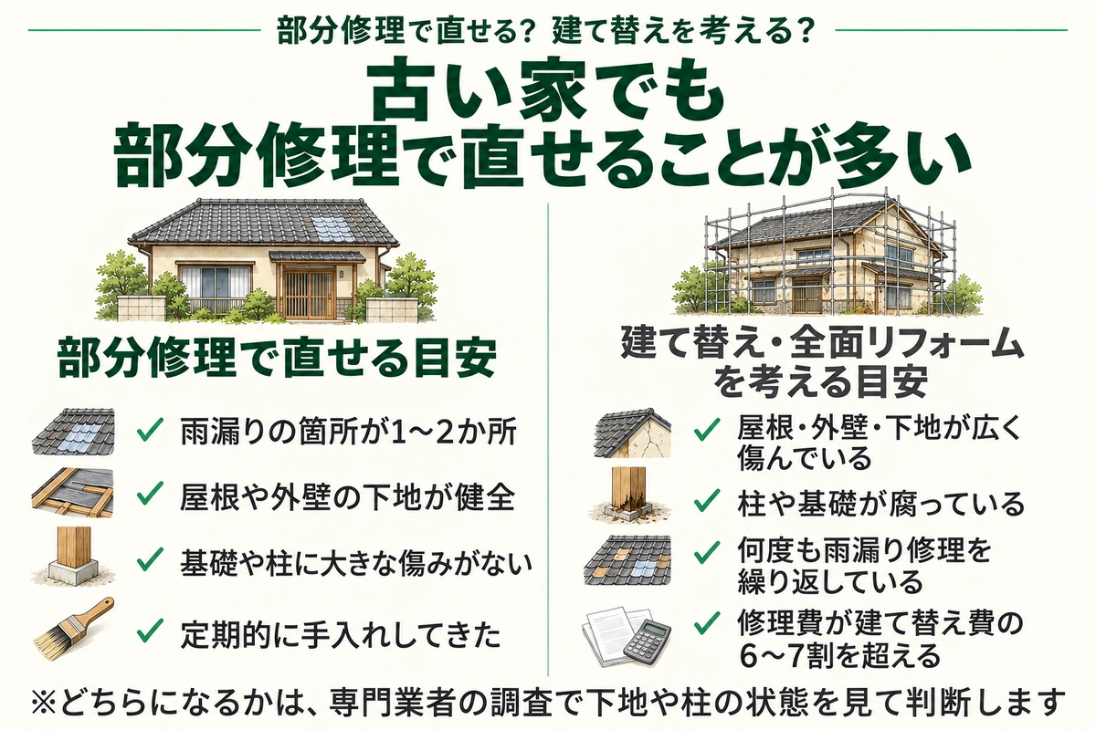 古い家の雨漏りで、部分修理で直せる目安(雨漏りの箇所が1〜2か所、下地が健全、基礎や柱に大きな傷みがない、定期的に手入れしてきた)と、建て替えや全面リフォームを考える目安(広い範囲の傷み、柱や基礎の腐食、修理の繰り返し、修理費が建て替え費の6〜7割超)を比べた図