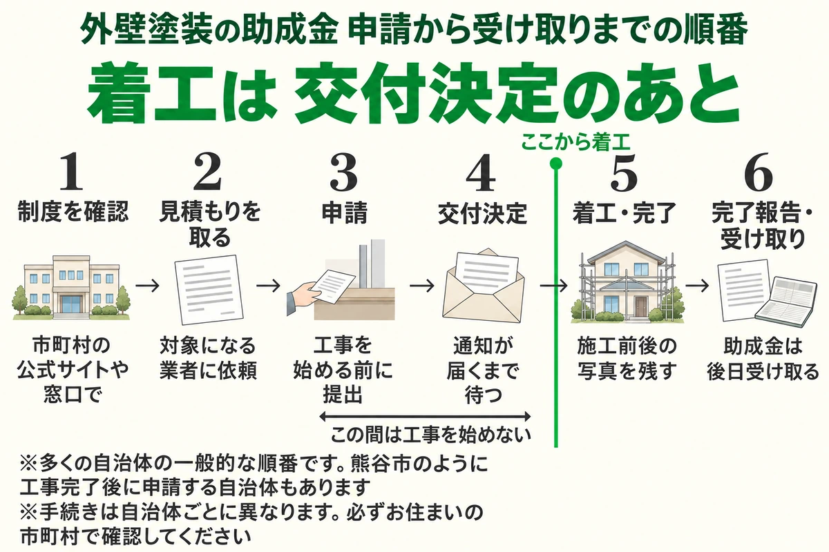 外壁塗装の助成金は、制度の確認、見積もり、申請、交付決定、着工と完了、完了報告と受け取りの順に進み、多くの自治体では交付決定の前に工事を始められないことを示した流れ図