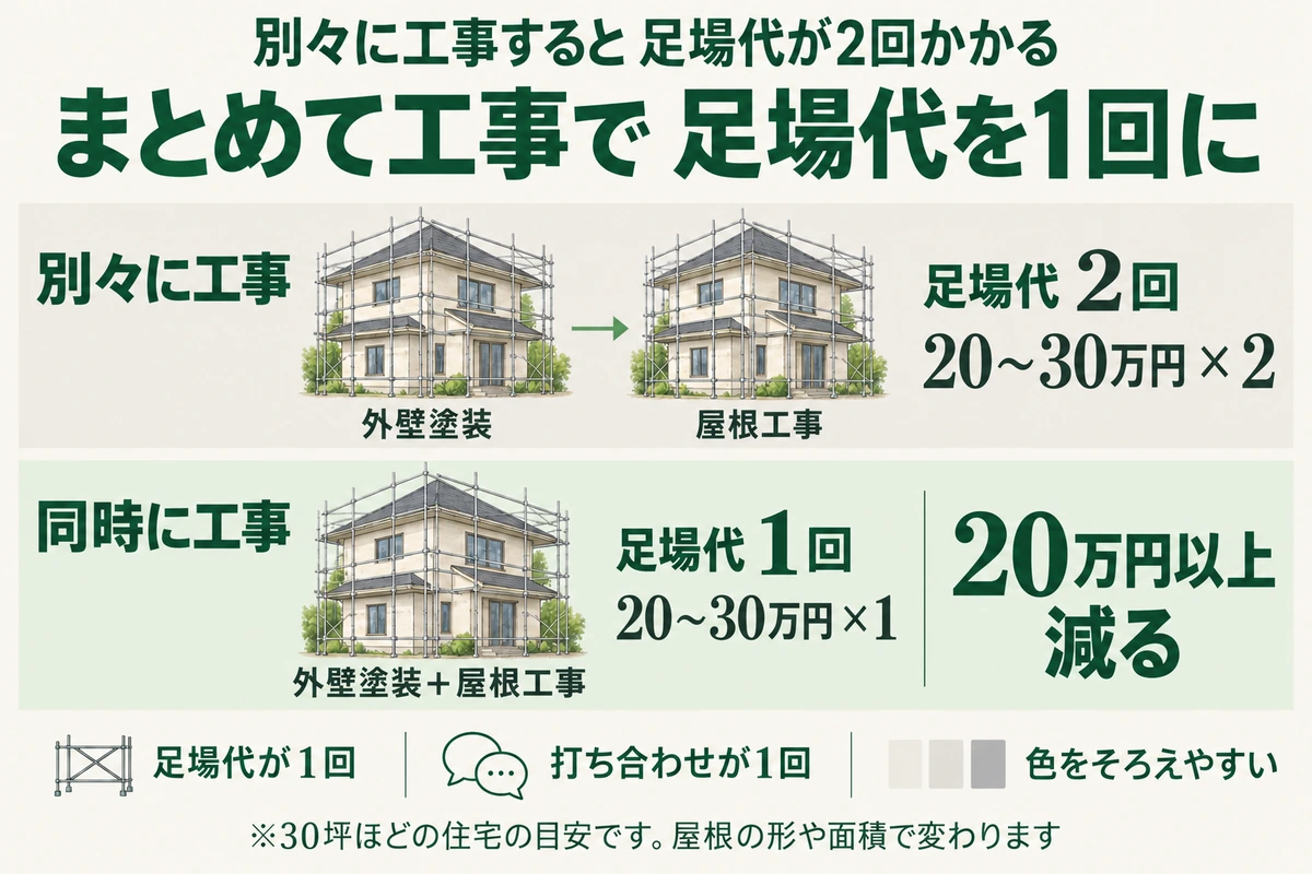 外壁塗装と屋根工事を別々に工事すると足場代20〜30万円が2回かかり、同時に工事すれば1回で済んで20万円以上減ることを示した図。打ち合わせも1回で、外壁と屋根の色もそろえやすい(30坪ほどの住宅の目安)