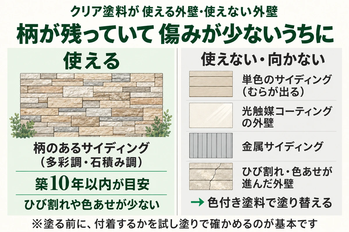 外壁のクリア塗料が使える外壁と使えない外壁を示した図。多彩調・石積み調など柄のあるサイディングで、築10年以内が目安、ひび割れや色あせが少ないものは使える。単色のサイディング、光触媒コーティングの外壁、金属サイディング、ひび割れや色あせが進んだ外壁は使えず、色付き塗料で塗り替える