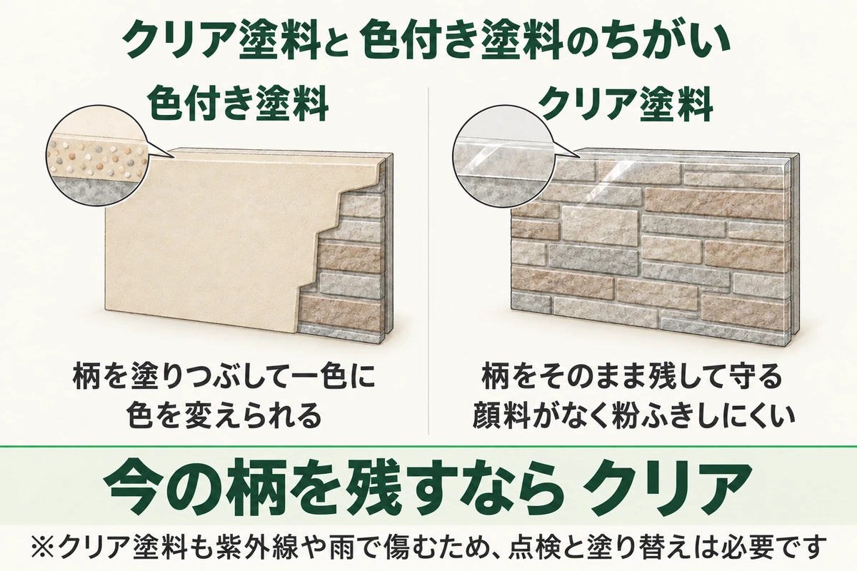 外壁のクリア塗料と色付き塗料のちがいを断面で示した図。色付き塗料は柄を塗りつぶして一色にし色を変えられるが、クリア塗料は透明な膜で柄をそのまま残して守り、顔料がないため粉ふきしにくい。今の柄を残すならクリア
