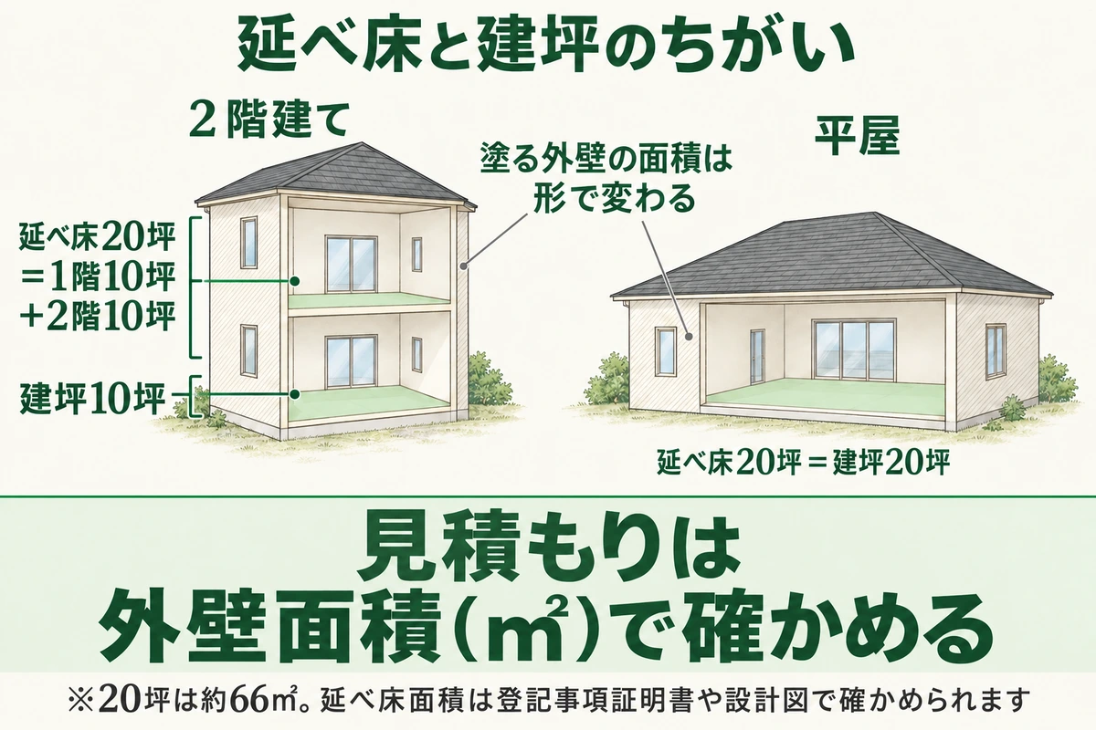 延べ床と建坪のちがいを示した図。2階建ての延べ床20坪は1階10坪と2階10坪の合計で建坪は10坪、平屋の延べ床20坪は建坪も20坪。同じ延べ床でも塗る外壁の面積は形で変わるため、見積もりは外壁面積(㎡)で確かめる