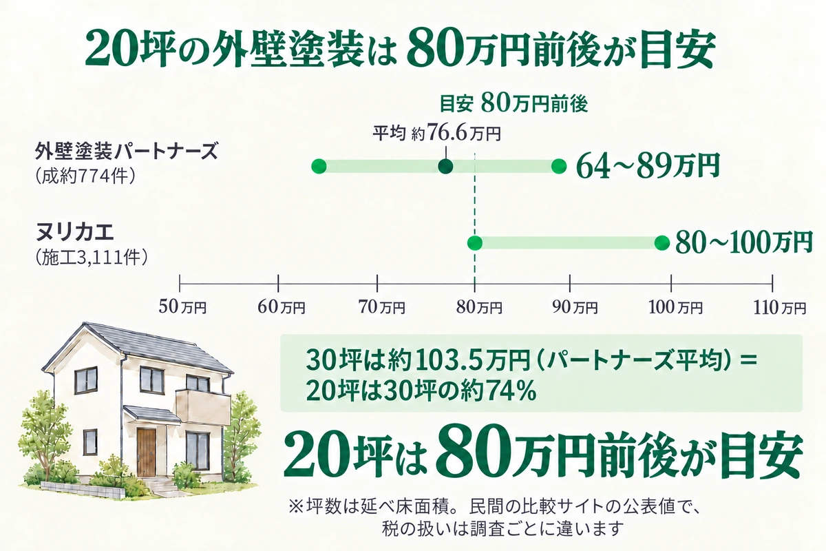 延べ床20坪の外壁塗装の費用を2つの民間調査で比べた図。外壁塗装パートナーズの成約774件では64〜89万円で平均約76.6万円、ヌリカエの施工3,111件では80〜100万円で、80万円前後が目安。30坪の平均約103.5万円に対し20坪は約74%で、面積ほどは下がらない
