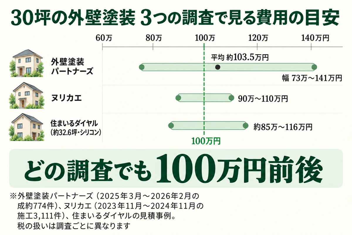 30坪の外壁塗装の費用の目安を3つの調査で比べた図。外壁塗装パートナーズは平均約103.5万円(幅73万〜141万円)、ヌリカエは90万〜110万円、住まいるダイヤルのモデル住宅(約32.6坪・シリコン)は約85万〜116万円。どの調査でも100万円前後に集まる