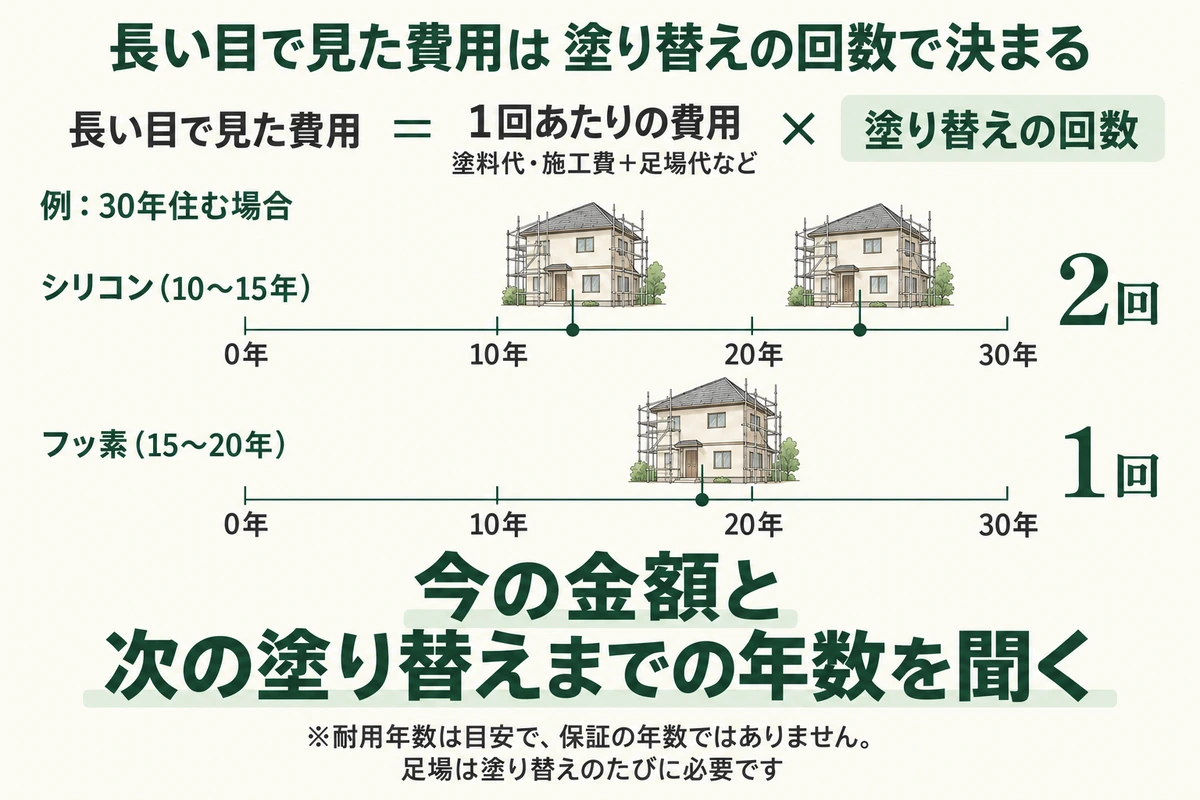 長い目で見た外壁塗装の費用は、塗料代・施工費に足場代などを加えた1回あたりの費用に塗り替えの回数を掛けて決まることを示した図。30年住む場合の例で、耐用年数10〜15年のシリコンは塗り替えが2回、15〜20年のフッ素は1回。今の金額と次の塗り替えまでの年数を聞く