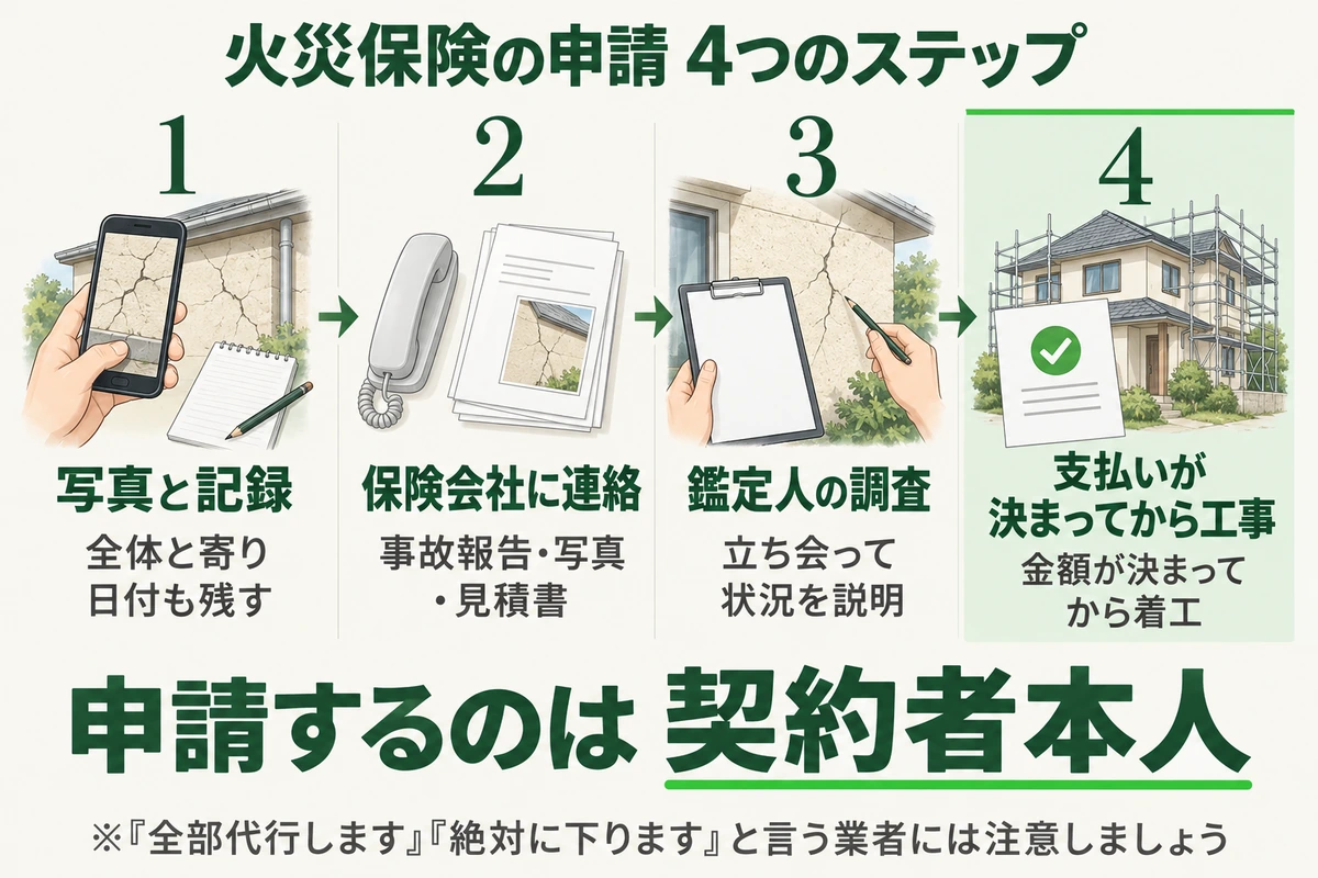 外壁の補修で火災保険を申請する4つのステップを示した図。全体と寄りの写真と日付を残し、保険会社に連絡して事故報告・写真・見積書をそろえ、鑑定人の調査に立ち会って状況を説明し、支払いの金額が決まってから工事に着工する。申請するのは契約者本人