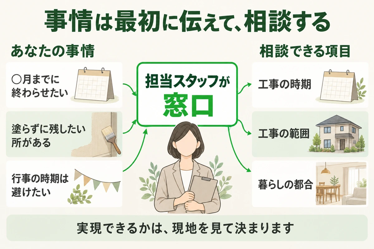 あなたの事情（終わらせたい時期、塗らずに残したい所、行事の時期）を担当スタッフに伝えると、工事の時期、工事の範囲、暮らしの都合を相談できることを示した図。実現できるかは現地を見て決まる