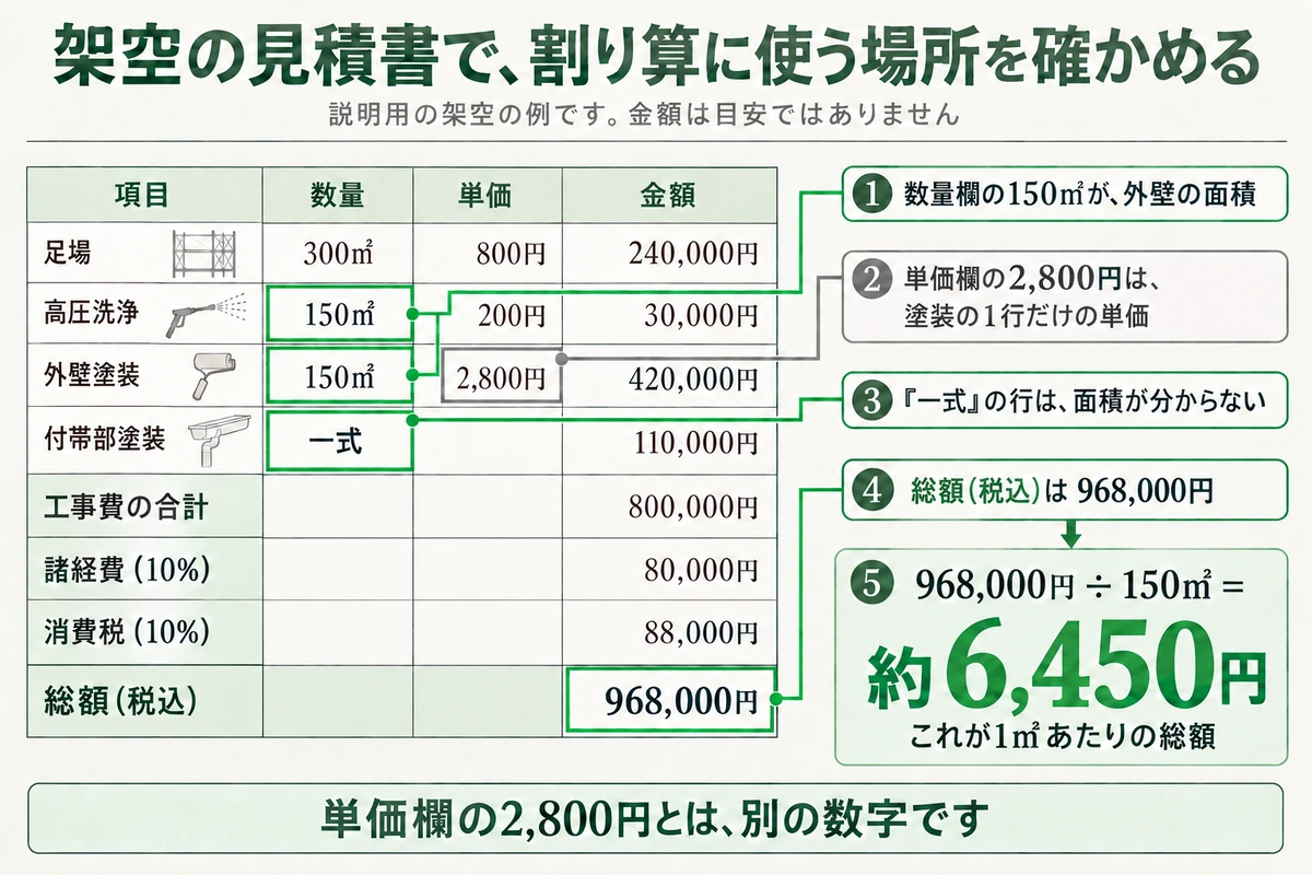 外壁面積150㎡の架空の見積書の見本。足場・高圧洗浄・外壁塗装・付帯部塗装の行と、工事費の合計、諸経費、消費税、総額(税込)968,000円。数量欄の外壁の面積、単価欄の塗装の単価、一式の行、総額に印を付け、総額968,000円を150㎡で割ると約6,450円になる計算を示した図