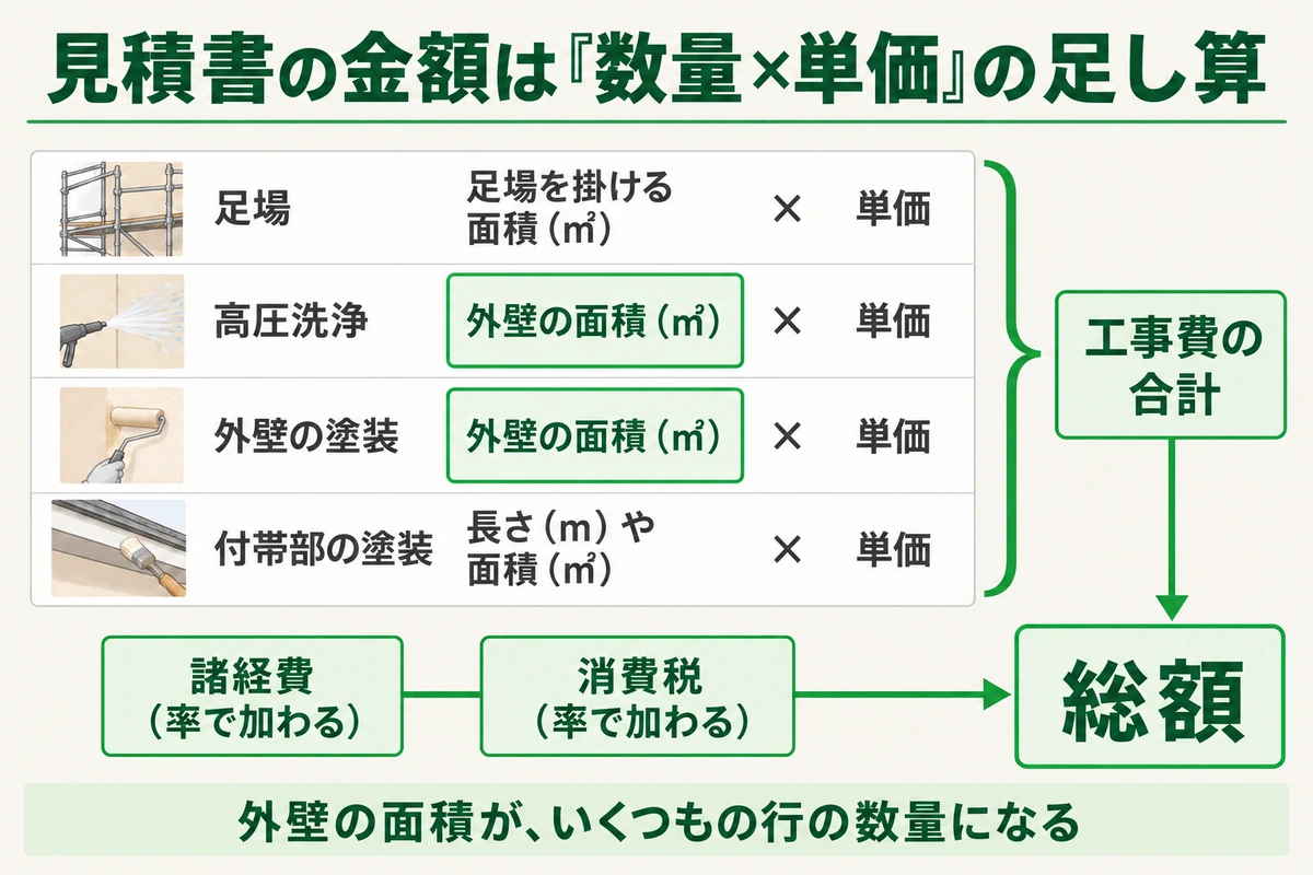 外壁塗装の見積書で、足場・高圧洗浄・外壁の塗装・付帯部の塗装の4行がそれぞれ数量×単価で計算され、足し算された工事費の合計に、諸経費と消費税が率で加わって総額になる構造図