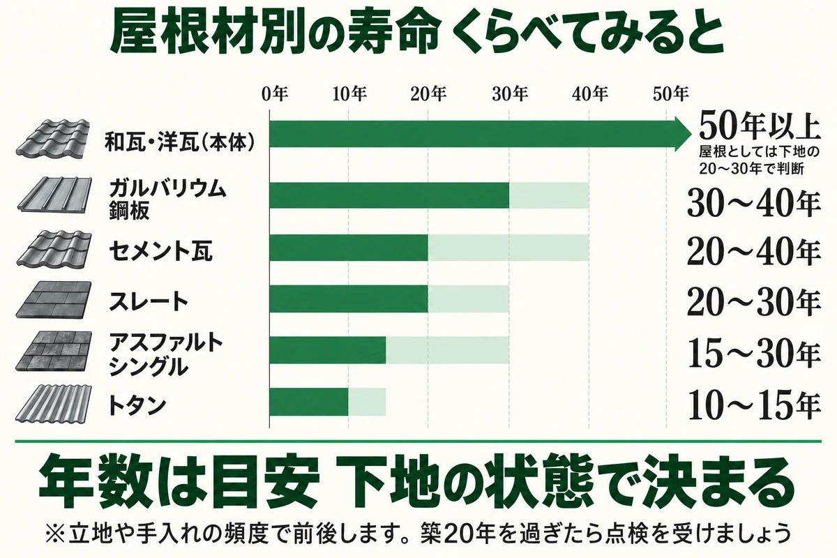 屋根材別の寿命を比べた棒グラフ。和瓦・洋瓦の本体は50年以上、ガルバリウム鋼板30〜40年、セメント瓦20〜40年、スレート20〜30年、アスファルトシングル15〜30年、トタン10〜15年。瓦も屋根としては下地の20〜30年で判断する