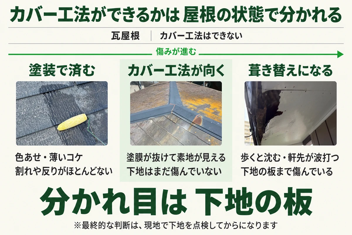 瓦屋根はカバー工法ができず、色あせだけのスレートは塗装、塗膜が抜けても下地が傷んでいなければカバー工法、下地の板まで傷んでいれば葺き替えに分かれる目安を、施工事例の写真で示した図