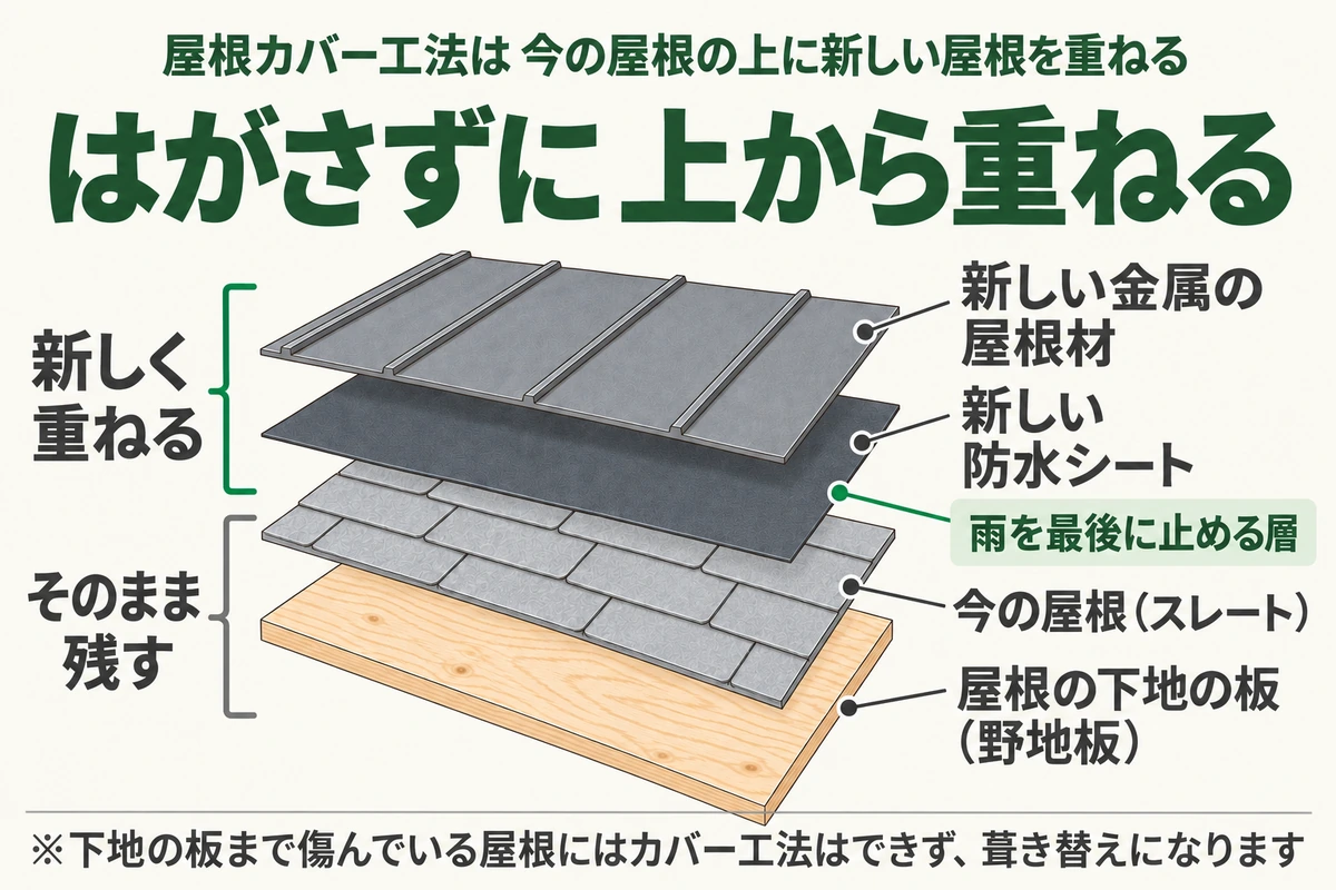屋根カバー工法の断面図。屋根の下地の板と今のスレート屋根はそのまま残し、その上に新しい防水シートと新しい金属の屋根材を重ねる。下地の板まで傷んでいる屋根にはカバー工法はできない