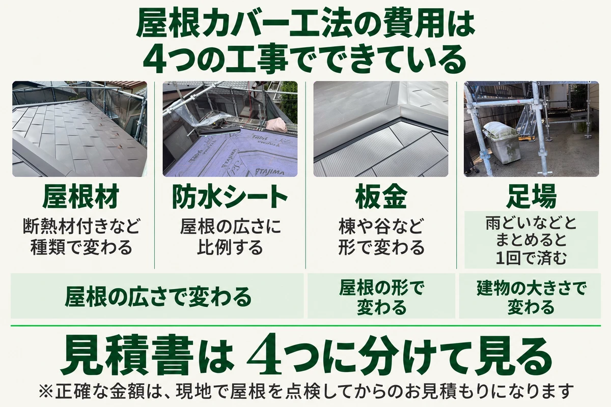 屋根カバー工法の費用を作る屋根材と防水シートと板金と足場の4つを施工現場の写真で示し、屋根材と防水シートは屋根の広さ、板金は屋根の形、足場は建物の大きさで変わることを表した図