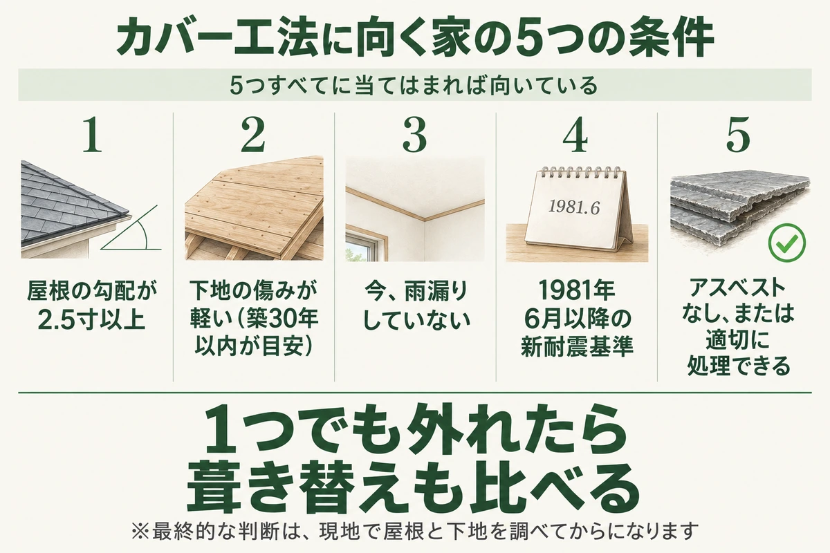 屋根カバー工法に向く家の5つの条件を示した図。屋根の勾配が2.5寸以上、下地の傷みが軽い(築30年以内が目安)、今雨漏りしていない、1981年6月以降の新耐震基準、アスベストなしまたは適切に処理できる。5つすべてに当てはまれば向いていて、1つでも外れたら葺き替えも比べる