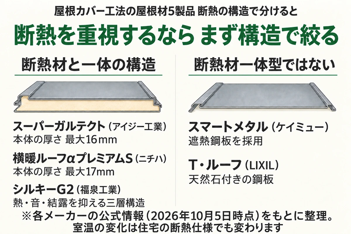 スーパーガルテクト、横暖ルーフαプレミアムS、シルキーG2は断熱材と一体の構造で、スマートメタルは遮熱鋼板、T・ルーフは天然石付きの鋼板で断熱材一体型ではないことを2つのグループに分けて示した図