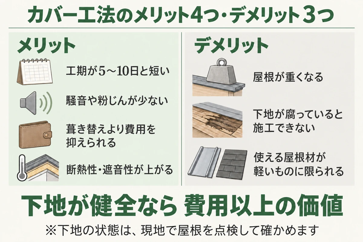 屋根カバー工法のメリット4つとデメリット3つを比べた図。工期が5〜10日と短い、騒音や粉じんが少ない、葺き替えより費用を抑えられる、断熱性・遮音性が上がるのがメリットで、屋根が重くなる、下地が腐っていると施工できない、使える屋根材が軽いものに限られるのがデメリット