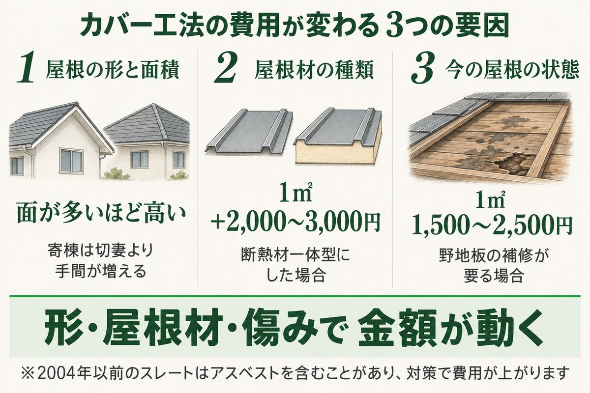 屋根カバー工法の費用が変わる3つの要因を示した図。屋根の形と面積は面が多いほど高く、屋根材の種類は断熱材一体型にすると1㎡あたり2,000〜3,000円上乗せ、今の屋根の状態は野地板の補修が要ると1㎡1,500〜2,500円かかる