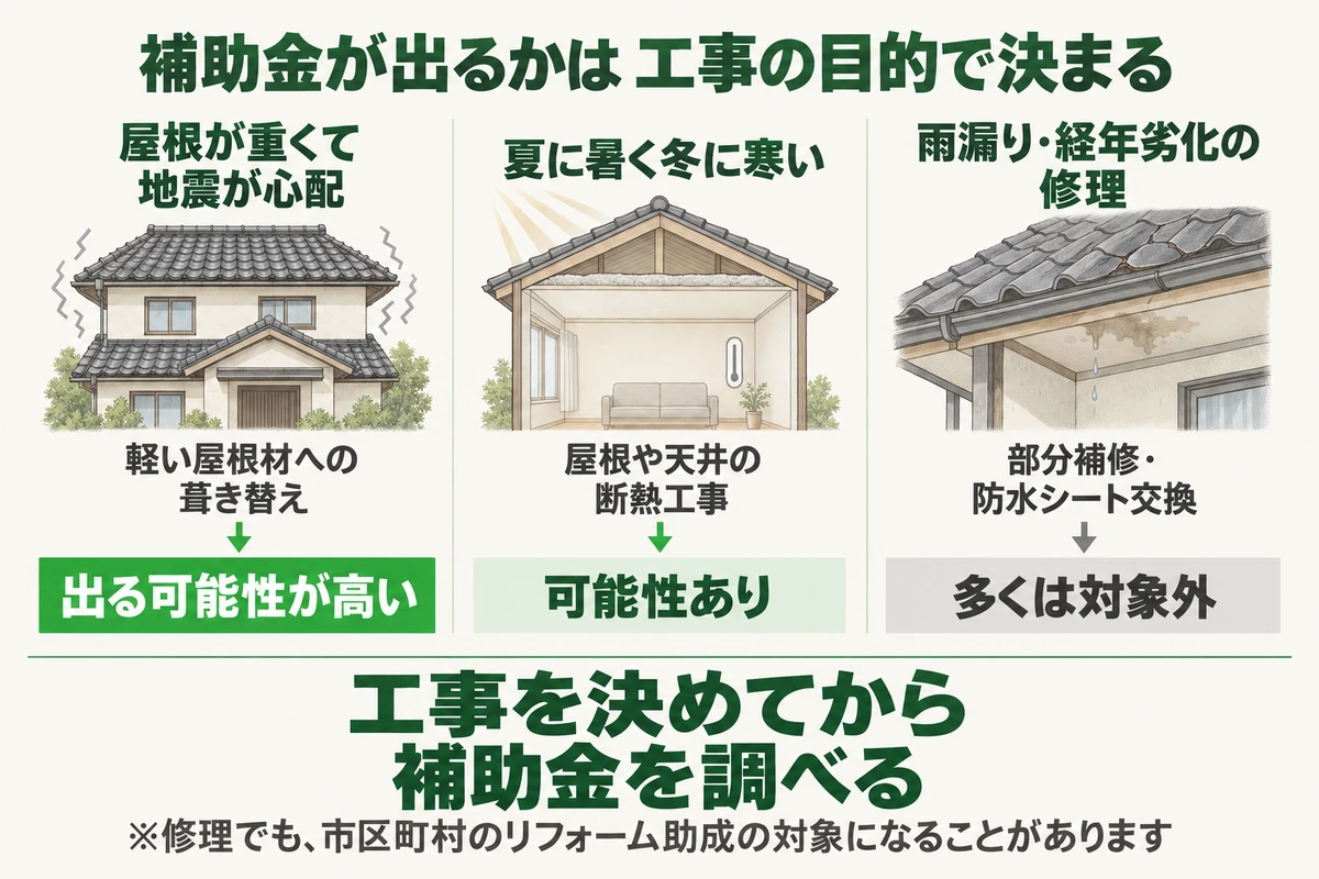 屋根リフォームで補助金が出るかは工事の目的で決まることを示した図。地震が心配で軽い屋根材に葺き替えるなら出る可能性が高く、断熱工事は可能性あり、雨漏りや経年劣化の修理は多くが対象外。工事を決めてから補助金を調べる