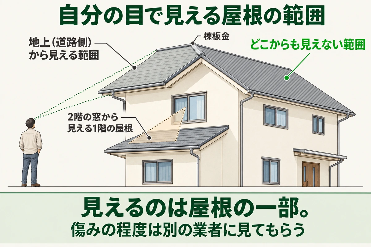 2階建ての家で、道路側の地上から見える屋根の範囲と、2階の窓から見える1階の屋根、どこからも見えない範囲を色分けした図