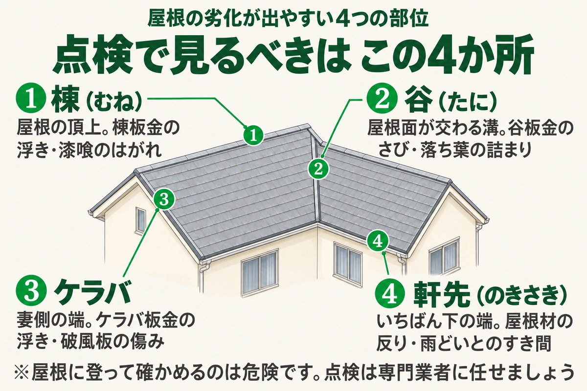 屋根の頂上の棟、屋根面が交わる谷、妻側の端のケラバ、いちばん下の端の軒先の4つの部位の位置と、それぞれに出やすい傷みを示した図