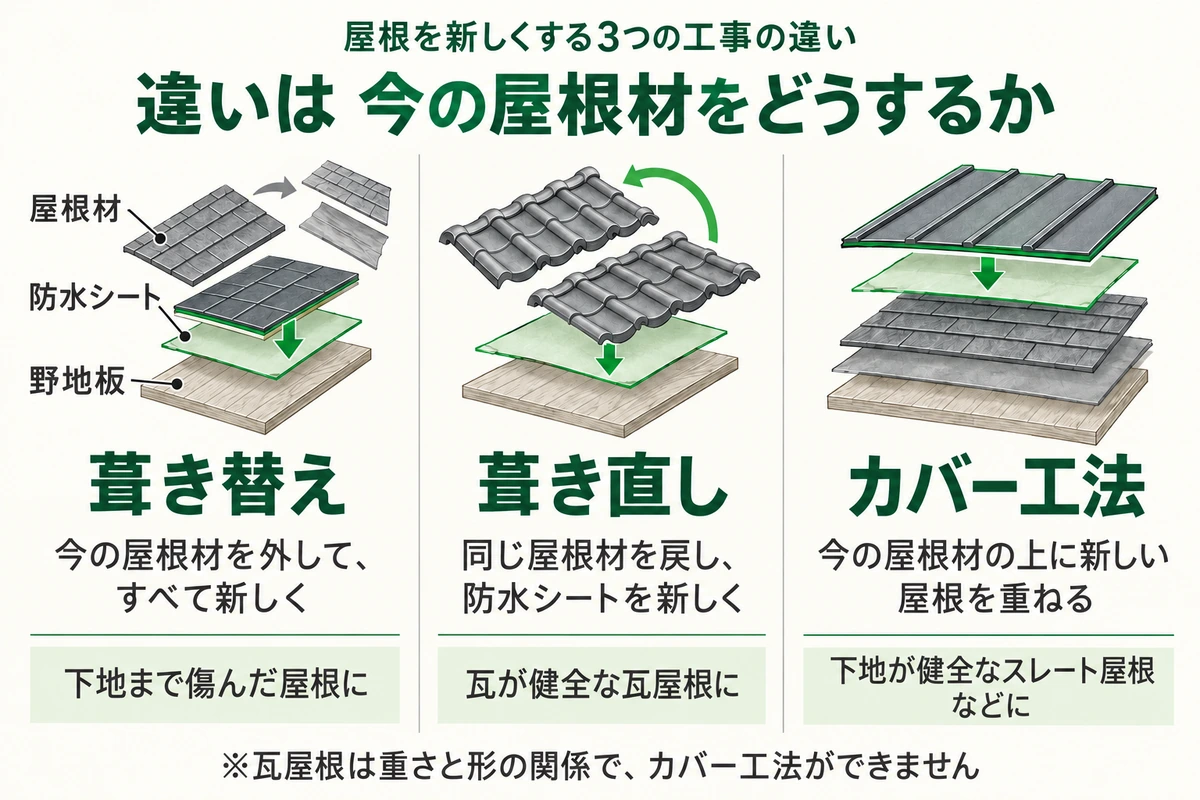 屋根全体を新しくする3つの工事の違いを断面で示した図。葺き替えは今の屋根材を外してすべて新しく、葺き直しは同じ屋根材を戻して防水シートを新しく、カバー工法は今の屋根材の上に新しい屋根を重ねる