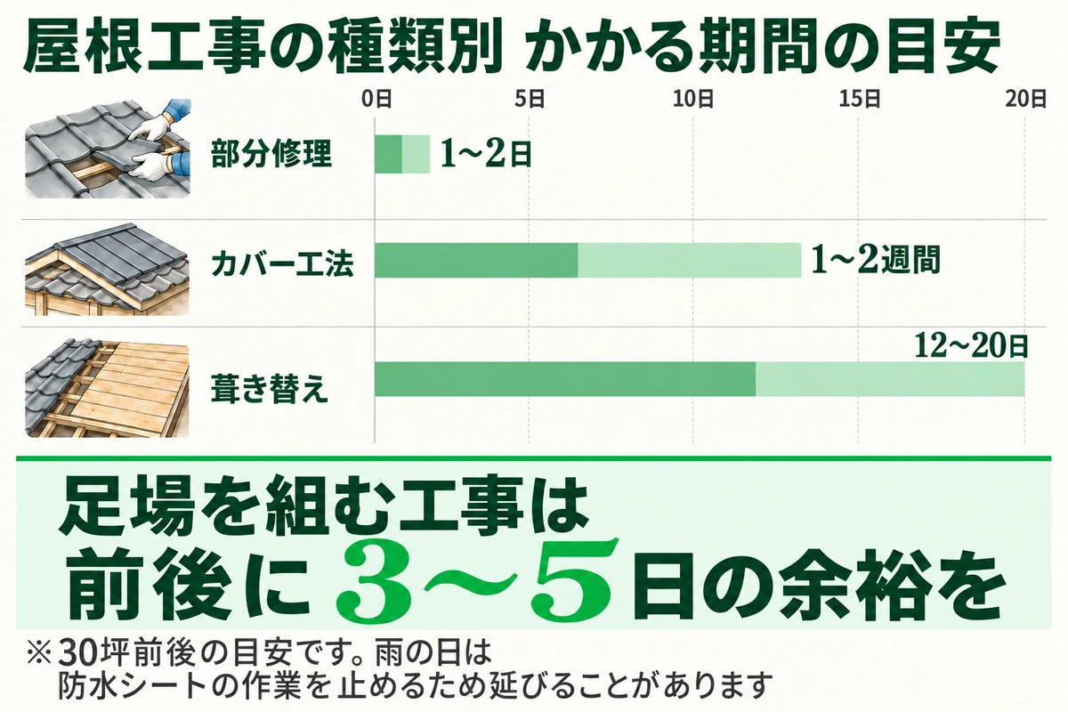 屋根工事の種類別にかかる期間の目安を示した棒グラフ。部分修理は1〜2日、カバー工法は1〜2週間、葺き替えは12〜20日。足場を組む工事は、組立と解体の前後に3〜5日ほど余裕を見ておく