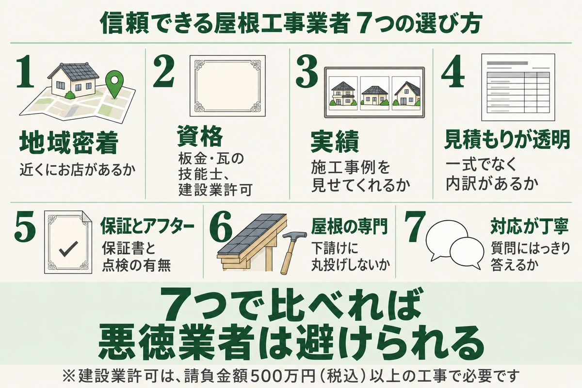 信頼できる屋根工事業者7つの選び方を示した図。近くにお店がある地域密着、板金・瓦の技能士や建設業許可などの資格、施工事例を見せてくれる実績、一式でなく内訳がある透明な見積もり、保証書と点検の有無、下請けに丸投げしない屋根の専門、質問にはっきり答える丁寧な対応の7つで比べる