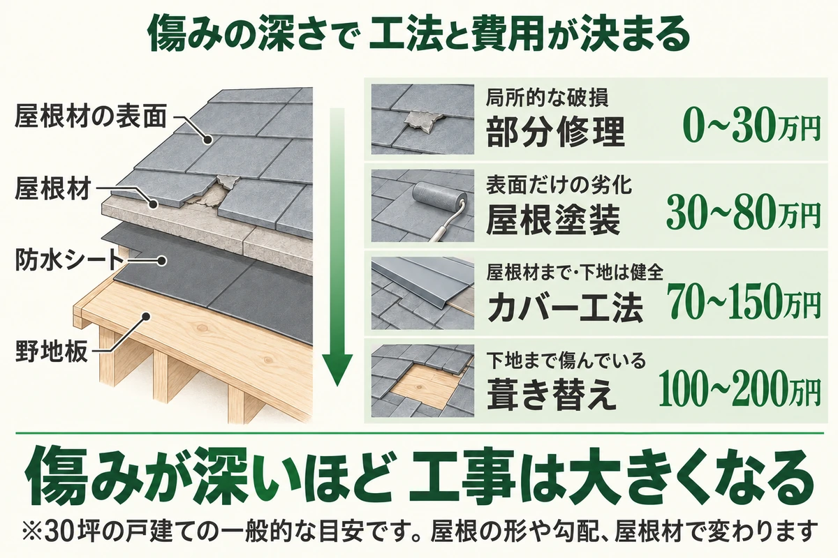 屋根の傷みの深さで工法と費用が決まることを示した図。局所的な破損は部分修理で0〜30万円、表面だけなら屋根塗装で30〜80万円、屋根材まで傷み下地が健全ならカバー工法で70〜150万円、下地まで傷んでいれば葺き替えで100〜200万円（30坪の目安）