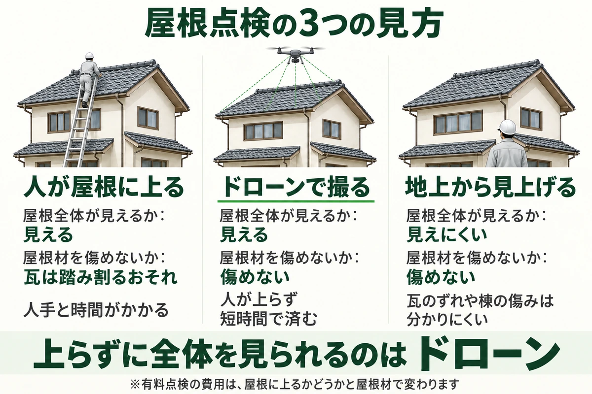 屋根点検の見方を、人が屋根に上る、ドローンで撮る、地上から見上げるの3つで比べた図。屋根に上らずに屋根全体を見られて屋根材も傷めないのはドローン