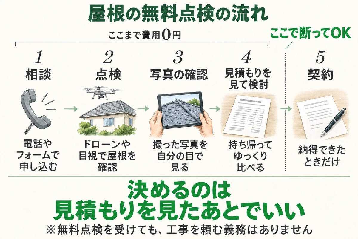 屋根の無料点検は、相談、点検、写真の確認、見積もりを見て検討までが費用0円で、見積もりを見て検討した段階で断ってよく、契約は納得できたときだけでよいことを示した流れ図