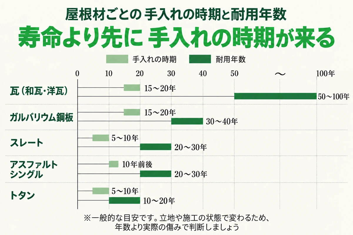 屋根材ごとの手入れの時期と耐用年数を比べた横棒グラフ。瓦は手入れ15〜20年・耐用50〜100年、ガルバリウム鋼板は15〜20年・30〜40年、スレートは5〜10年・20〜30年、アスファルトシングルは10年前後・20〜30年、トタンは5〜10年・10〜20年