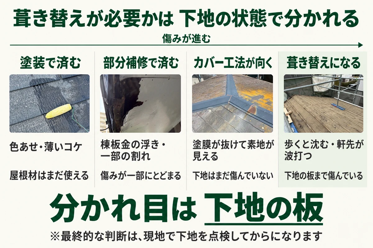 色あせだけなら塗装、棟板金の浮きや一部の割れなら部分補修、塗膜が抜けても下地が傷んでいなければカバー工法、下地の板まで傷んでいれば葺き替えに分かれる目安を、施工事例の写真で示した図