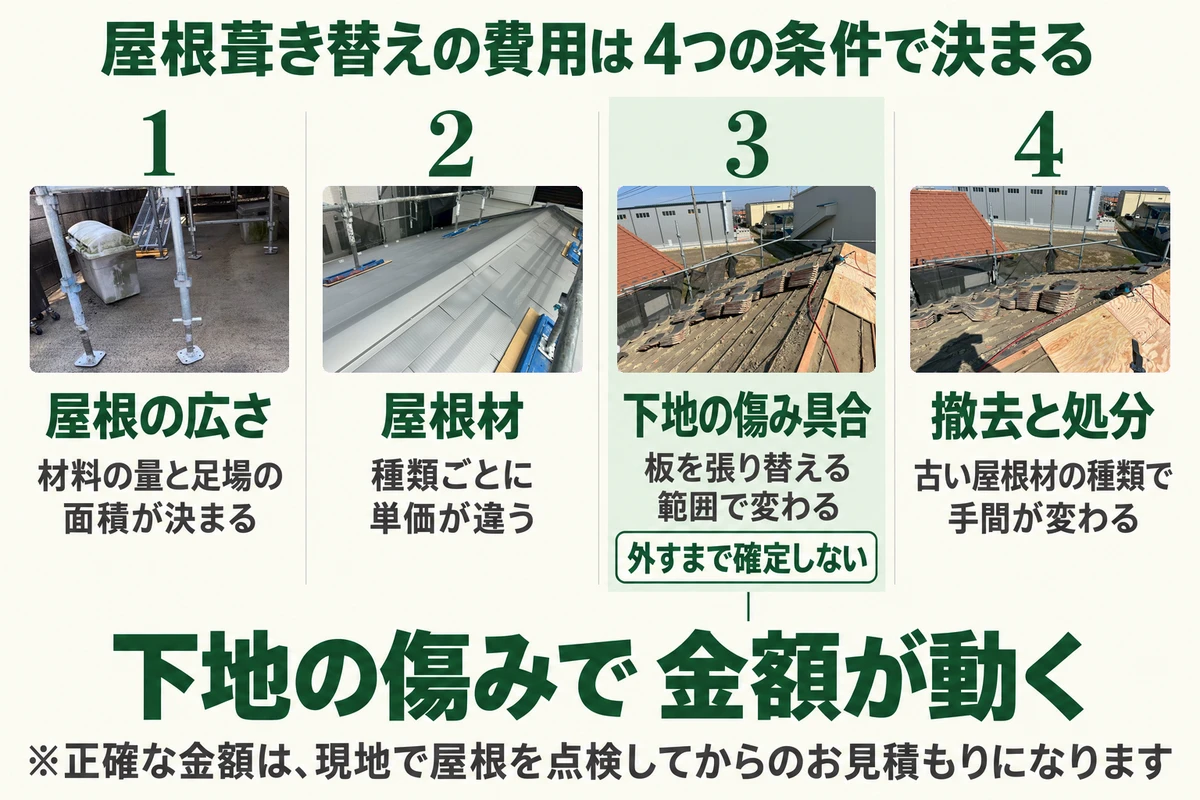 屋根葺き替えの費用は屋根の広さ、屋根材、下地の傷み具合、撤去と処分の4つの条件で決まり、下地の傷み具合は屋根材を外すまで確定しないことを、施工現場の写真で示した図
